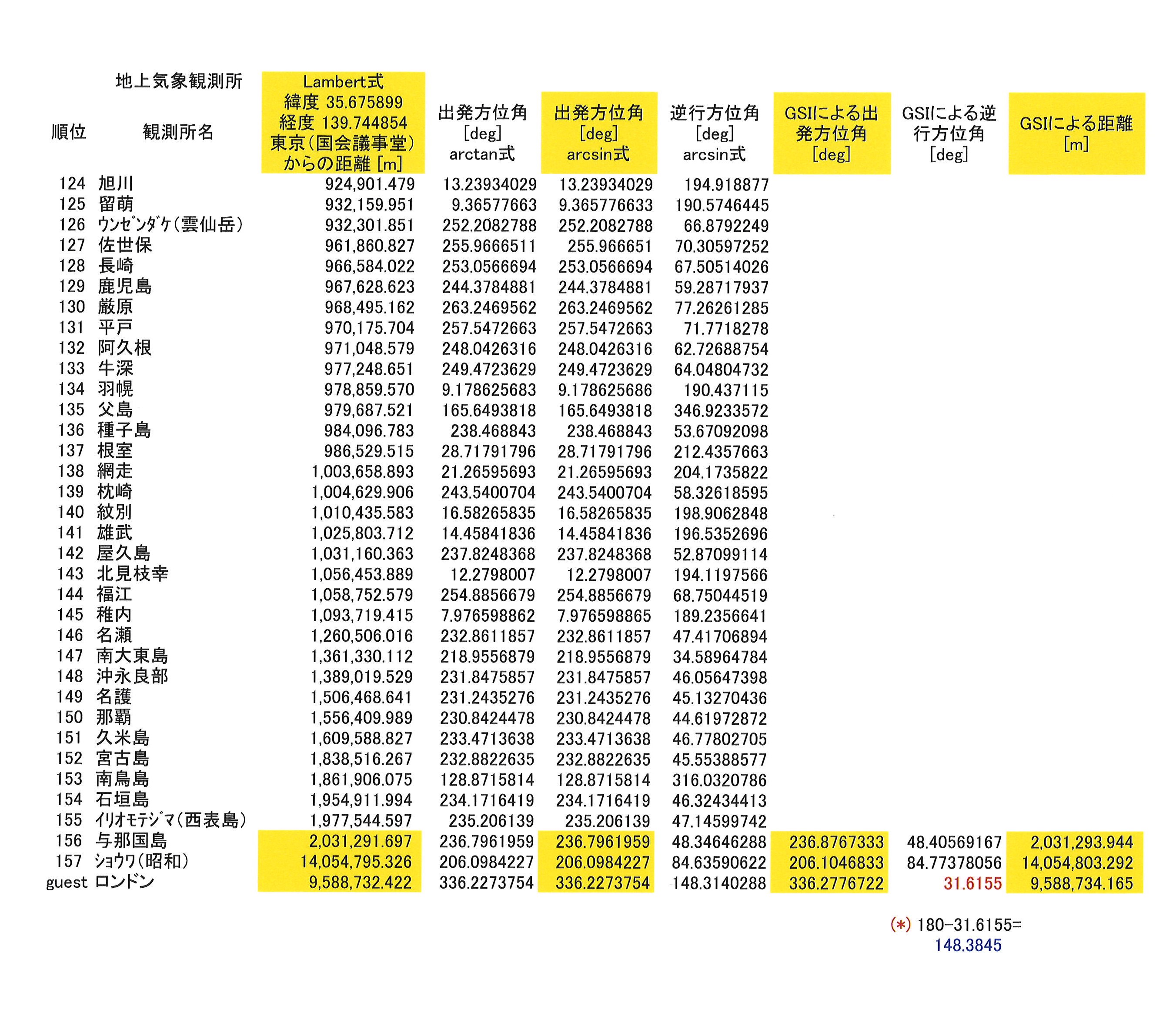 計算方法による方位角の比較