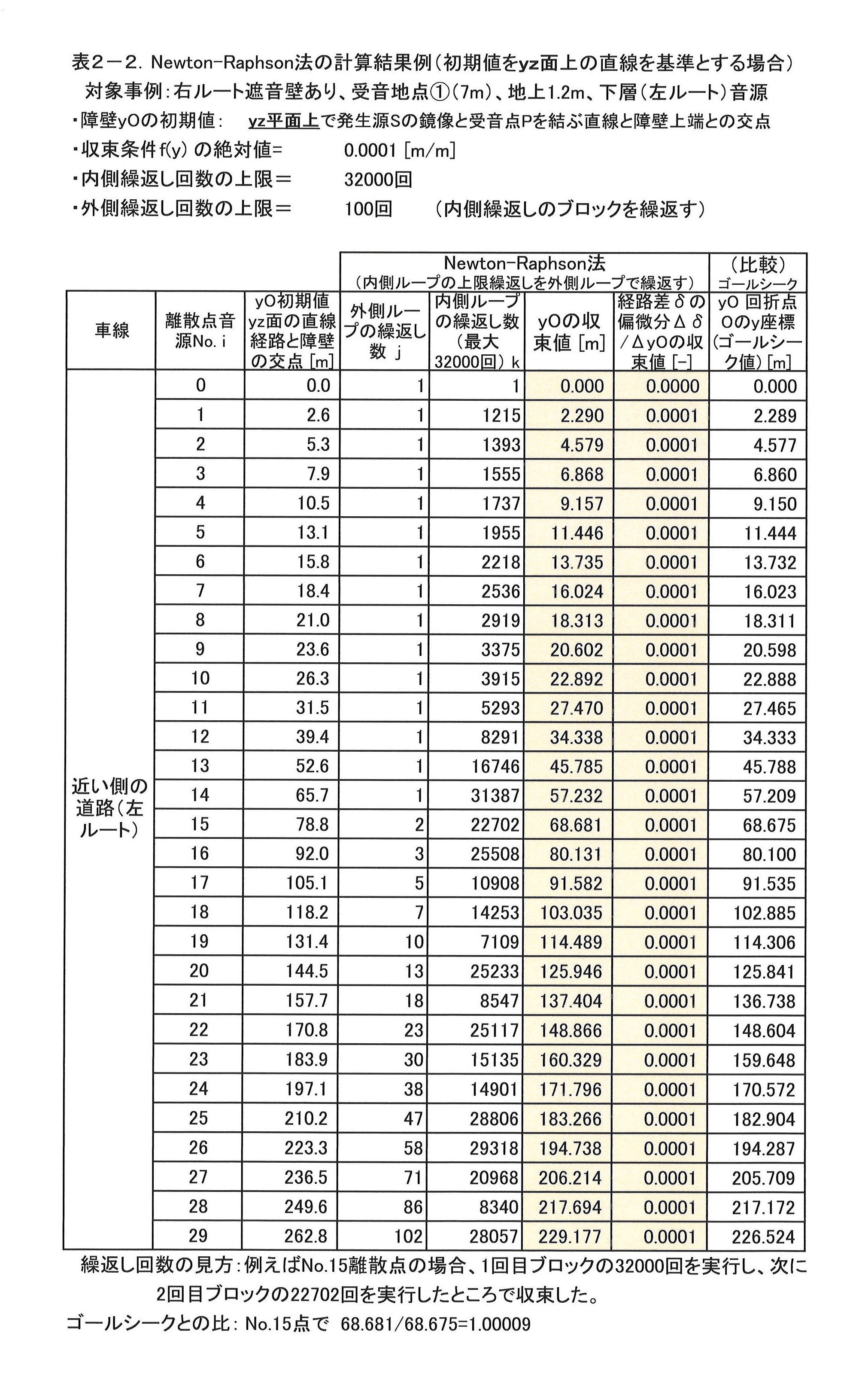 Newton-Raphson法(yz)